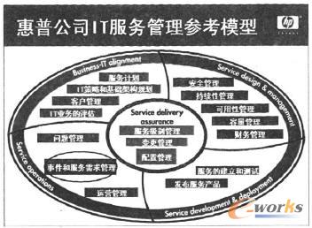 连载:基于ITIL的制造业IT基础管理平台服务外包