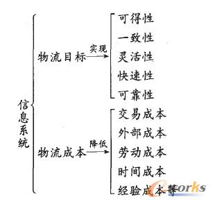 信息系统在供应链与物流系统中的战略价值_s