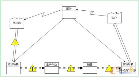 企业流程优化应该注重企业的核心价值链_流程