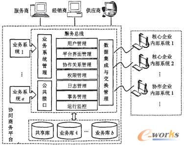 面向制造业产业链的协同商务平台集成框架_协