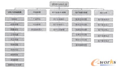 项目范围管理在crm软件设计中应用_crm_管理信息化_文库_e-works中国制造业信息化门户
