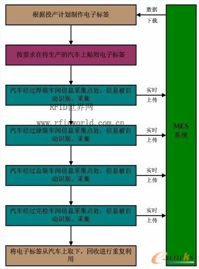 汽车制造企业rfid生产线管理系统成功应用案例