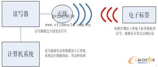 汽车制造企业rfid生产线管理系统成功应用案例