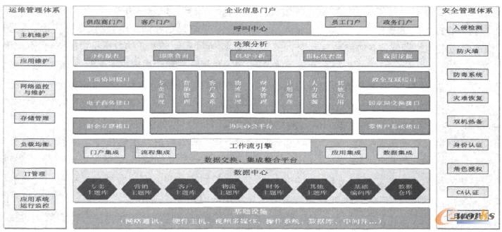 基于SOA的烟草商业企业信息化架构规划_SO