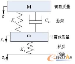  图1. 四分之一车辆模型