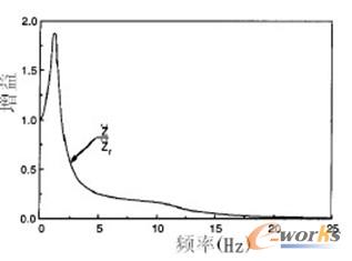 图2.1/4车辆模型簧载质量对路面输入的响应    