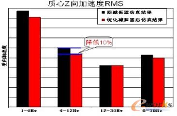 图8.优化前后整车质心加速度的均方根值