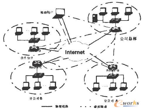 VPN技术在企业网构建中的应用