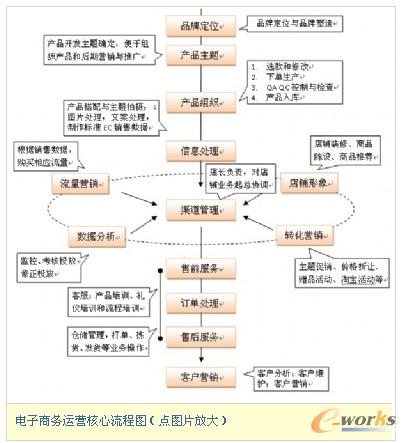 运营核心流程图