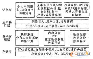 云计算与云数据存储技术研究