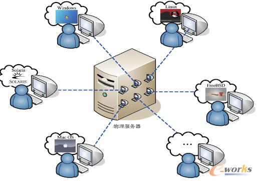 云计算技术简述_it综合