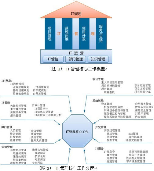 建设it门户加强it管控_it综合_基础信息化_文库