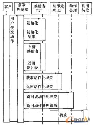 支持集群部署的企业MIS系统架构分析与构建_