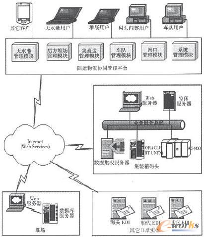 浅析SOA技术在集装箱码头的应用_SOA_基础