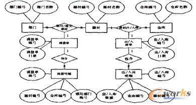 车辆器材仓储管理信息系统出\/入库