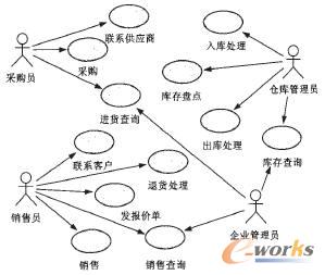 基于UML的汽配行业销售管理建模与实现_营销