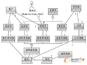 基于uml的汽配行业销售管理建模与实现_营销