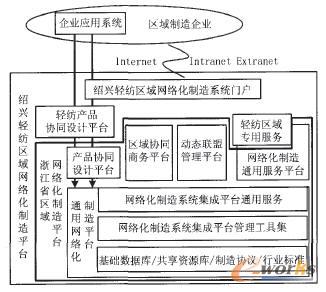 绍兴轻纺区域网络化制造系统研究_综合_管理