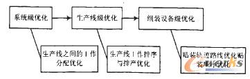 适用于柔性制造的排产优化系统