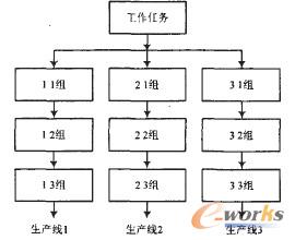 图2 多工作任务分组编排与分配