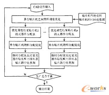 图3 贴片机优化原理图