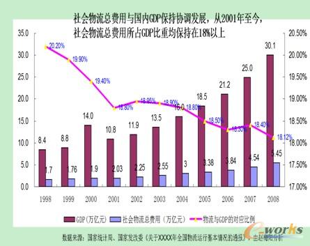 谈中国物流行业发展分析(总篇)_SCM及物流_管