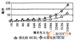 系统响应时间测试结果