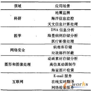 云计算的应用领域