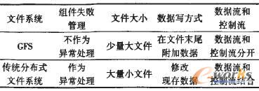  GFS与传统分布式文件系统的区别