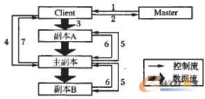 写控制信号和写数据流