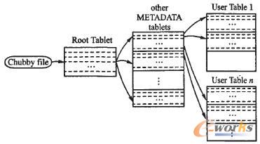 BigTable中存储记录板位置信息的结构