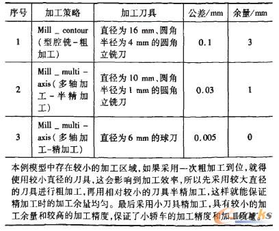 表1. 加工工艺规划