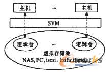 存储虚拟化结构