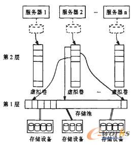 双层次存储虚拟化结构