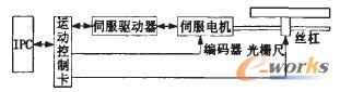 图2. 全闭环控制框图