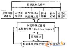 自动化部署方案构架