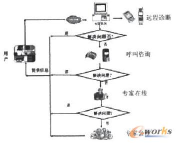 鱼病远程诊断系统总体设计和应用示意