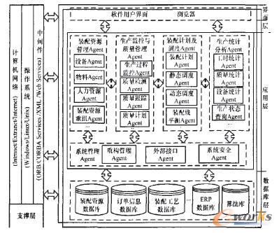 基于Agent的可重构装配线制造执行系统_管理