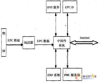 企业物联网基本架构图
