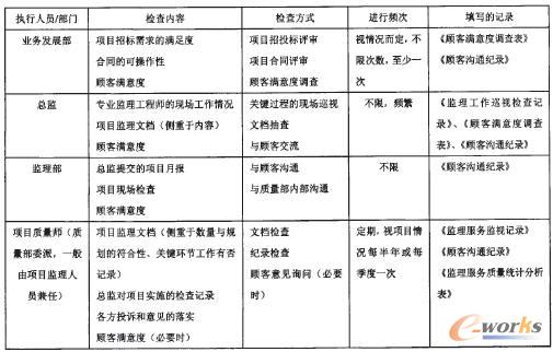 PDCA循环在IT监理质量管理体系建立中的应用