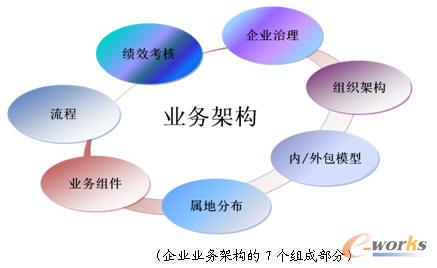 企业业务架构的7个组成部分