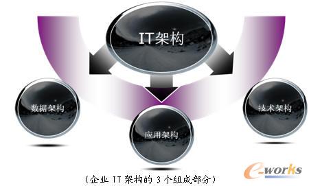企业IT架构的3个组成部分