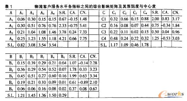 供应链物流客户服务水平的评价_管理信息化_