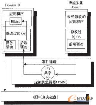 Xen磁盘I／O路径