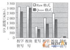 读写Raw格式与Qcow格式文件性能比较