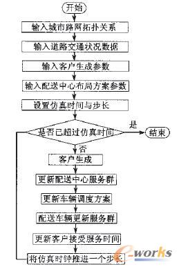 电子商务物流配送仿真系统的面向对象开发_电
