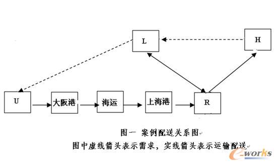 案例配送关系图