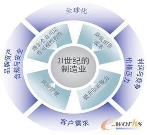 制造企业的市场动态以及业务挑战
