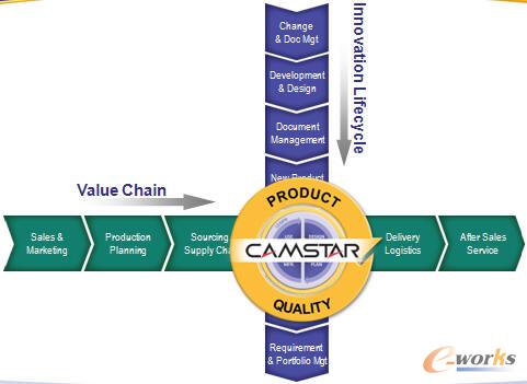 Camstar的闭环质量管理概念