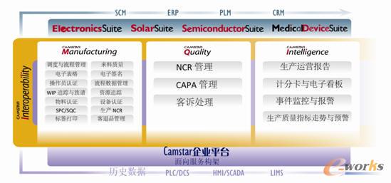 Camstar 的产品系列和功能模块